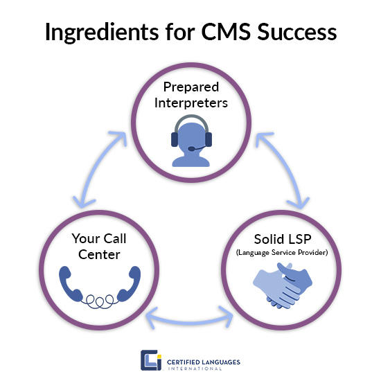 Ingredients for CMS success. A cycle of prepared interpreters, a solid language service provider, and your call center.