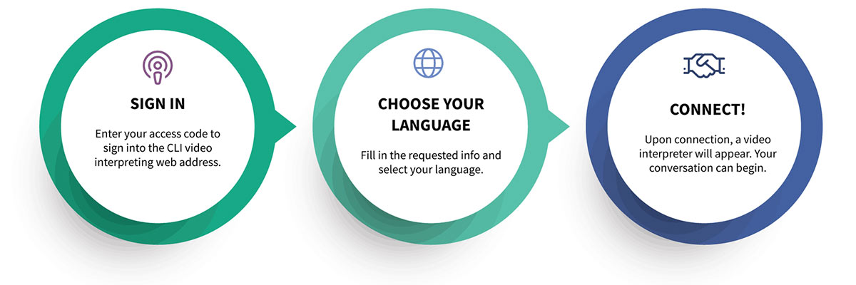 Describes CLI video interpreting services process. Three steps including sign in, select language, and connect to interpreter.
